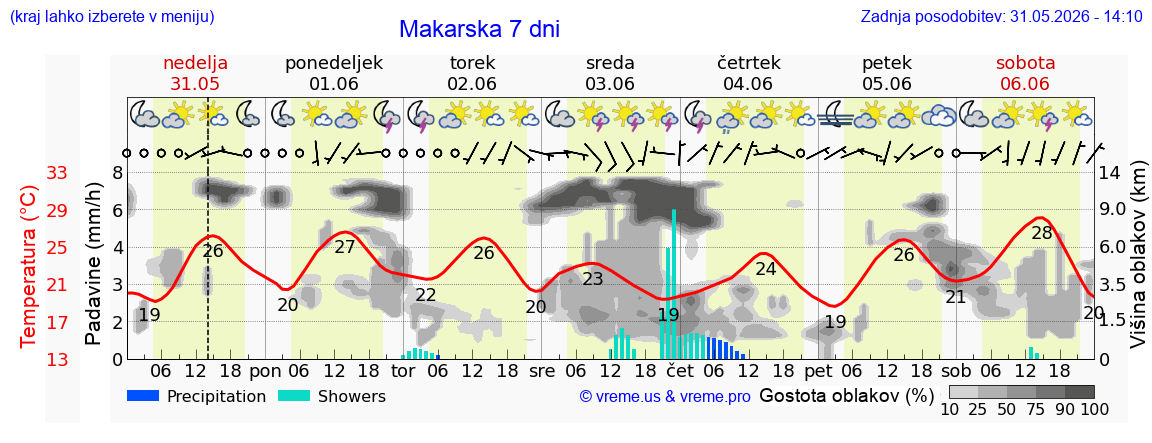 Wetter 7 Tage