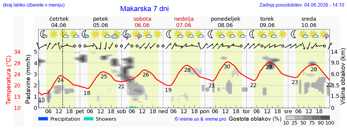 Wetter 7 Tage