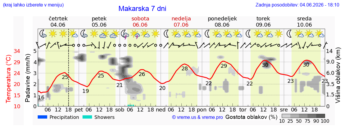 Wetter 7 Tage