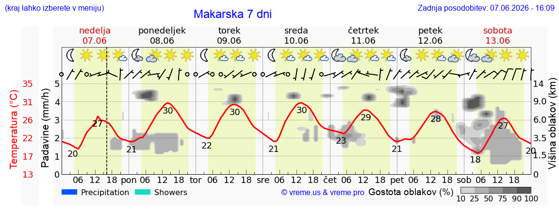 Vreme 7 dni