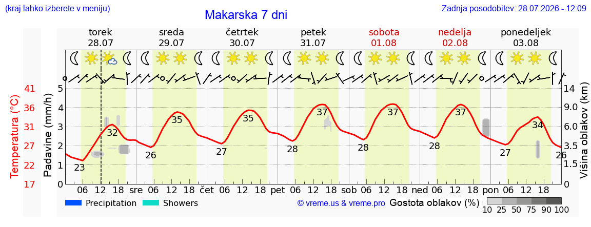 Vreme 7 dni