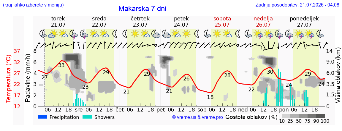 Vreme 7 dni