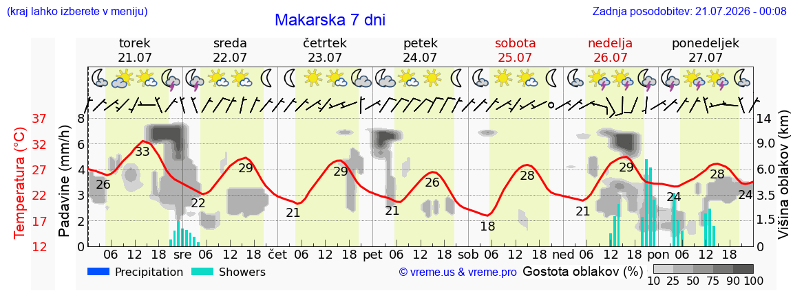 Vreme 7 dni