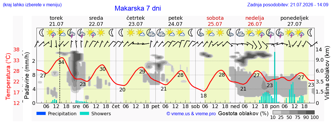 Wetter 7 Tage