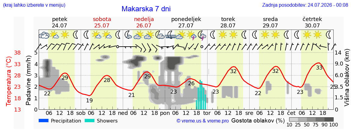 Vreme 7 dni