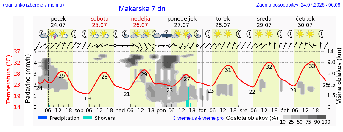 Vreme 7 dni