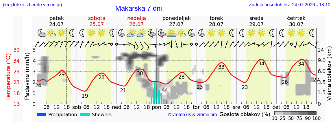 Vreme 7 dni