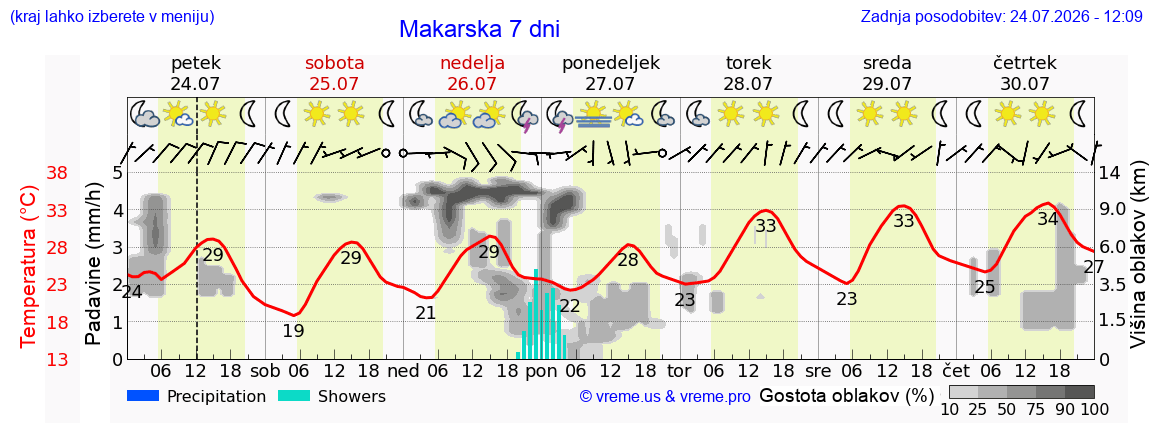 Vreme 7 dni