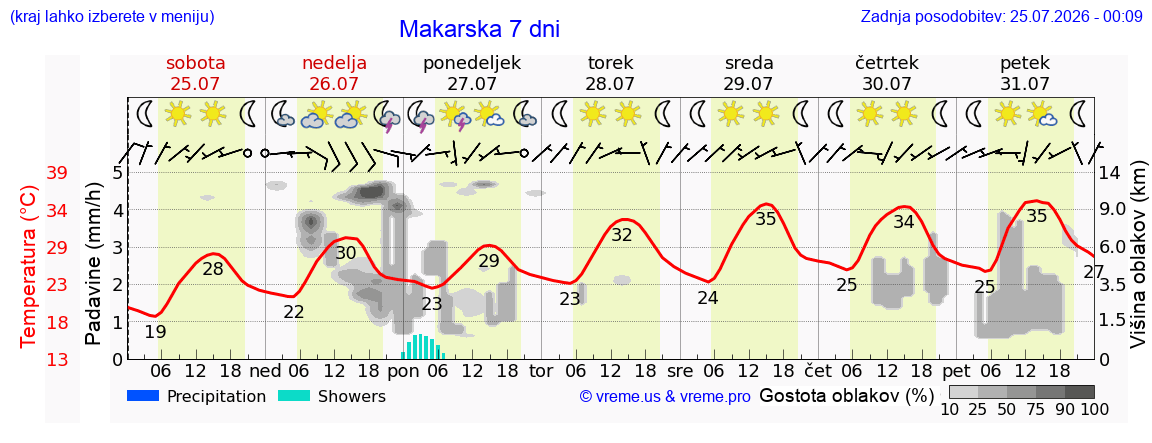 Vreme 7 dni