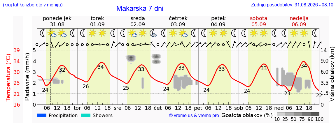 Vreme 7 dni