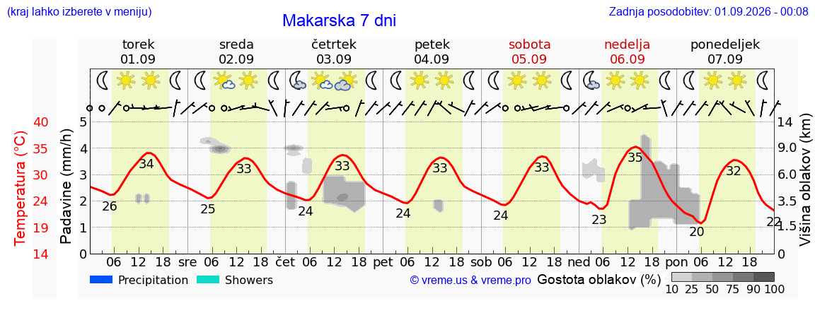 Vreme 7 dni