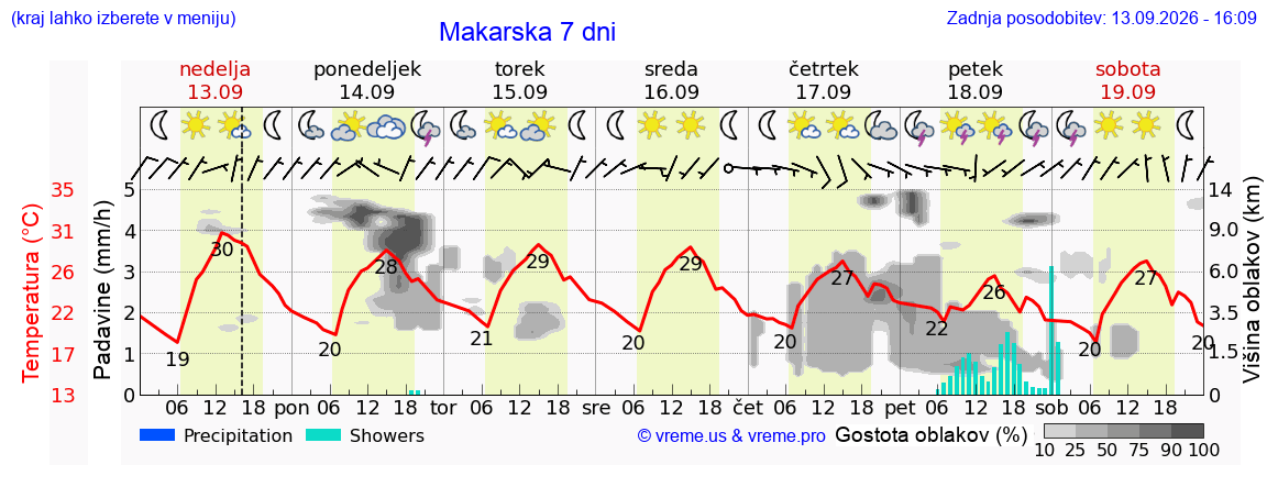 Wetter 7 Tage