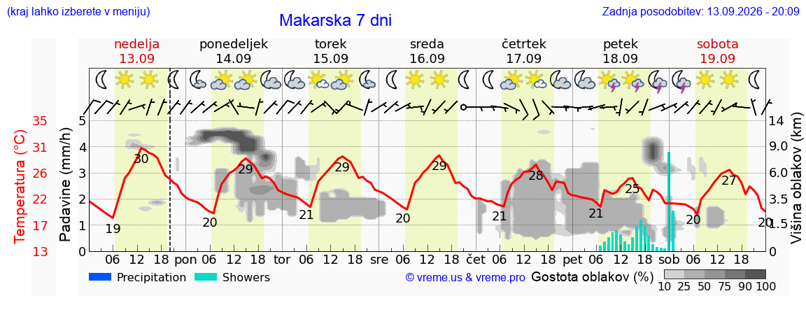 Wetter 7 Tage