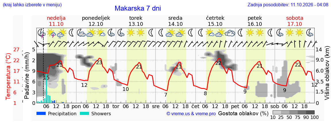 Vreme 7 dni