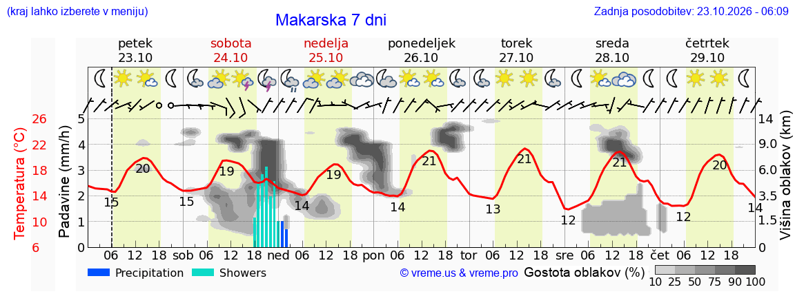Wetter 7 Tage