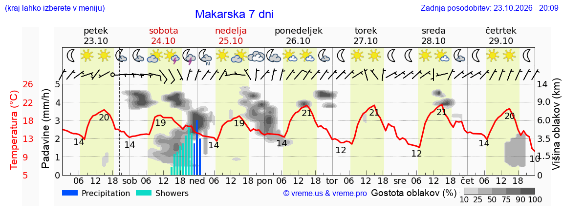 Wetter 7 Tage