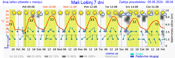 Vreme 7 dni