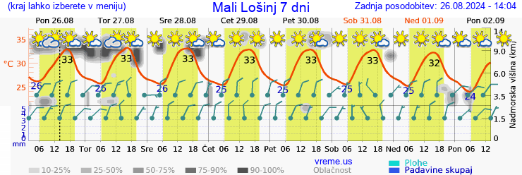 Vreme 7 dni