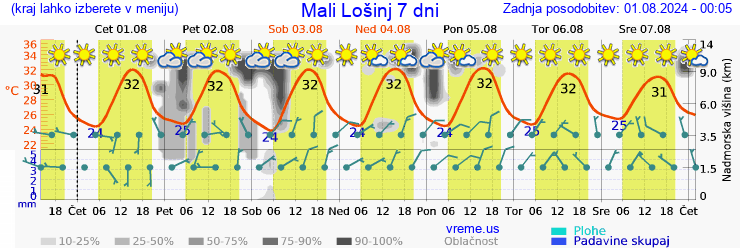 Vreme 7 dni