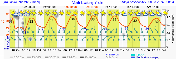 Vreme 7 dni