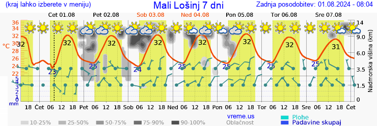 Vreme 7 dni