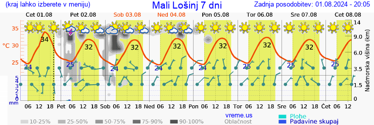 Vreme 7 dni