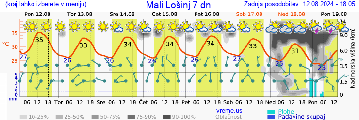 Vreme 7 dni