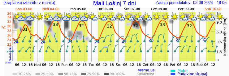 Vreme 7 dni