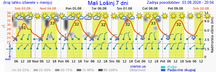 Vreme 7 dni