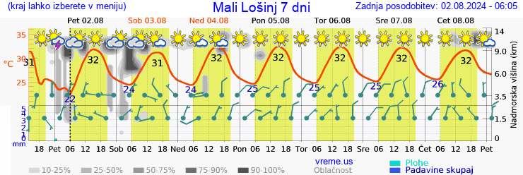 Vreme 7 dni