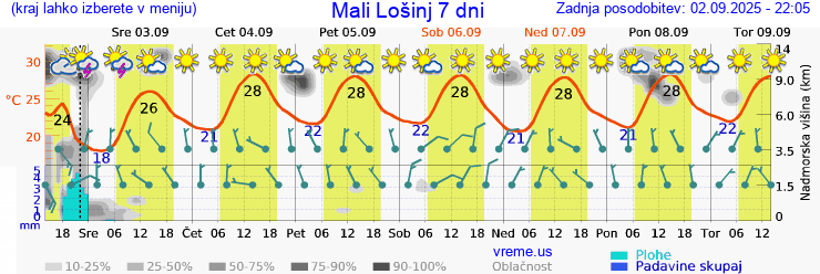 Vreme 7 dni