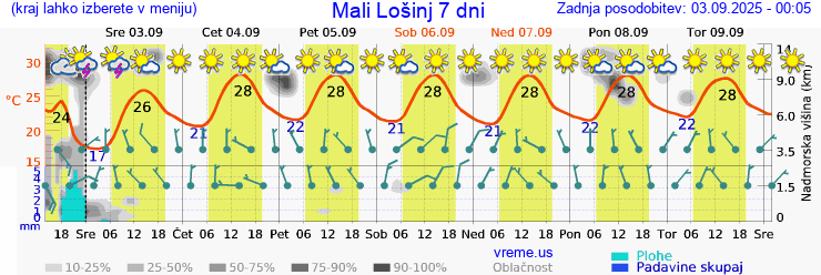 Vreme 7 dni