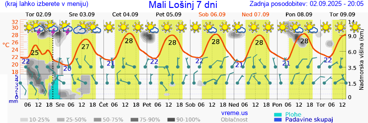 Vreme 7 dni