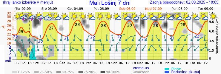 Vreme 7 dni
