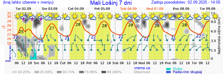 Vreme 7 dni