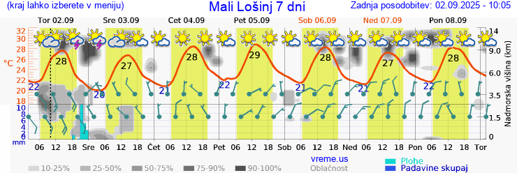 Vreme 7 dni