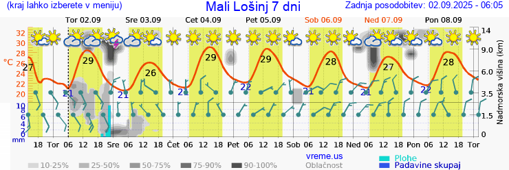 Vreme 7 dni