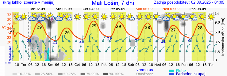Vreme 7 dni