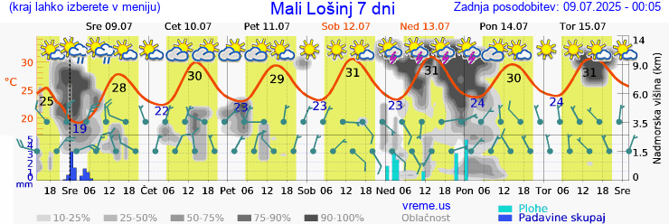 Vreme 7 dni