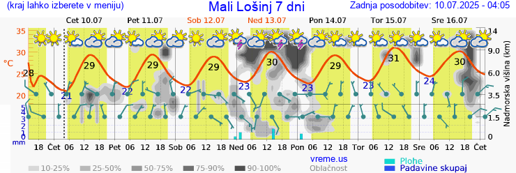 Vreme 7 dni