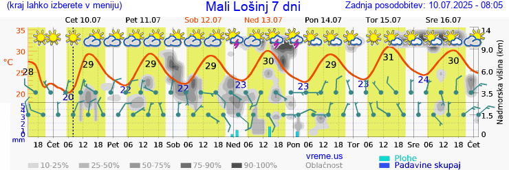 Vreme 7 dni