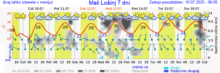 Vreme 7 dni