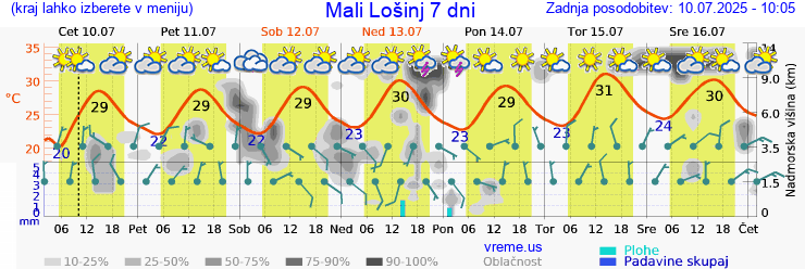 Vreme 7 dni