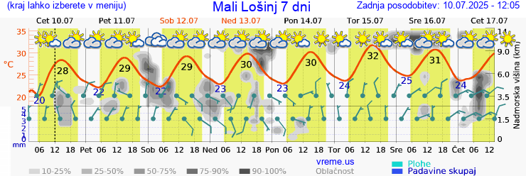 Vreme 7 dni