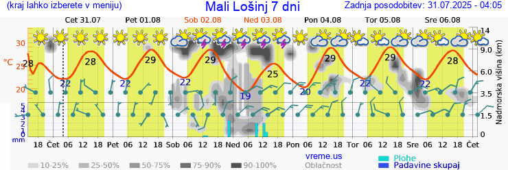 Vreme 7 dni