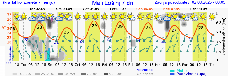 Vreme 7 dni