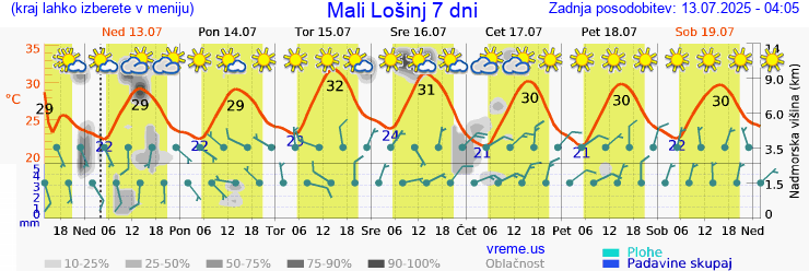 Vreme 7 dni