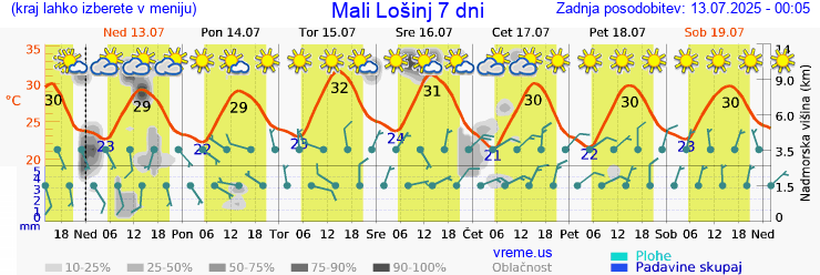 Vreme 7 dni