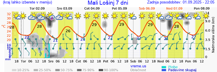 Vreme 7 dni