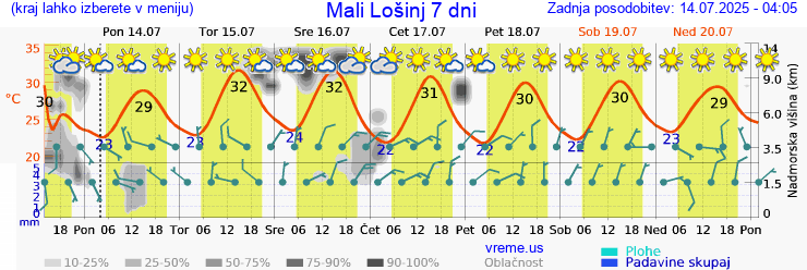Vreme 7 dni